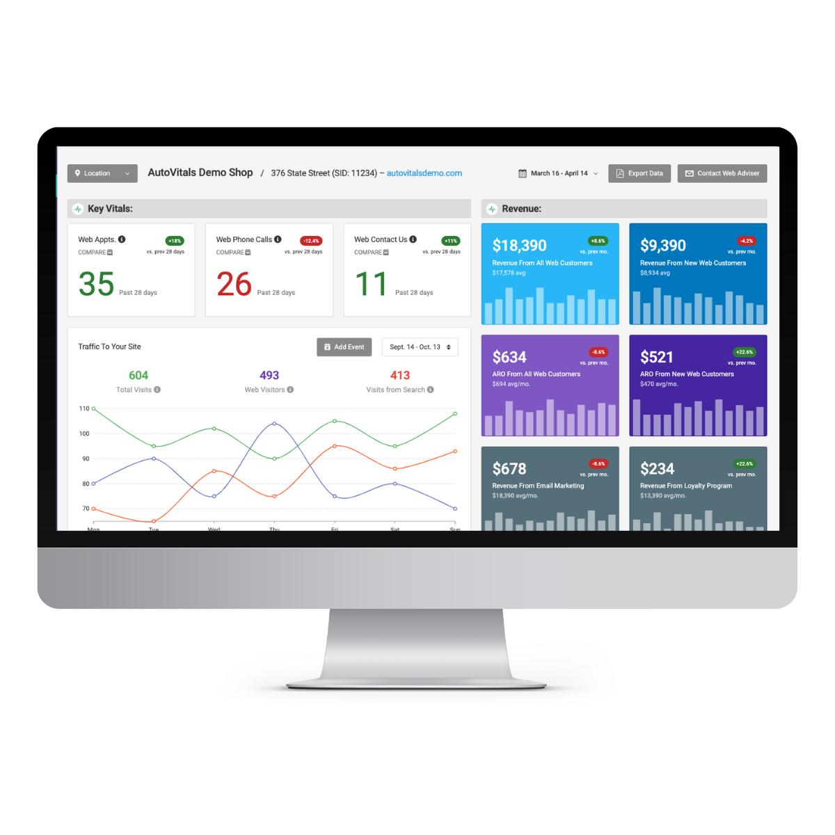 Screen showing KPI reporting for website and Google Ads management.